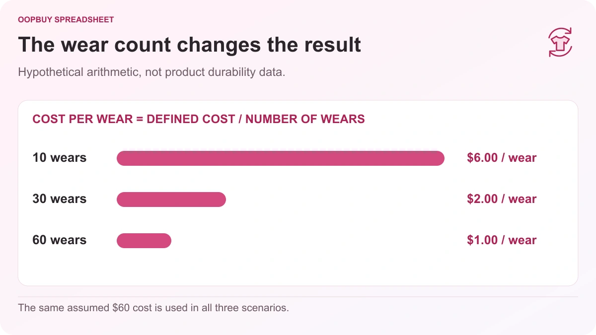 Oopbuy Spreadsheet cost-per-wear chart comparing a hypothetical $60 item at 10, 30 and 60 wears, giving $6, $2 and $1 per wear.