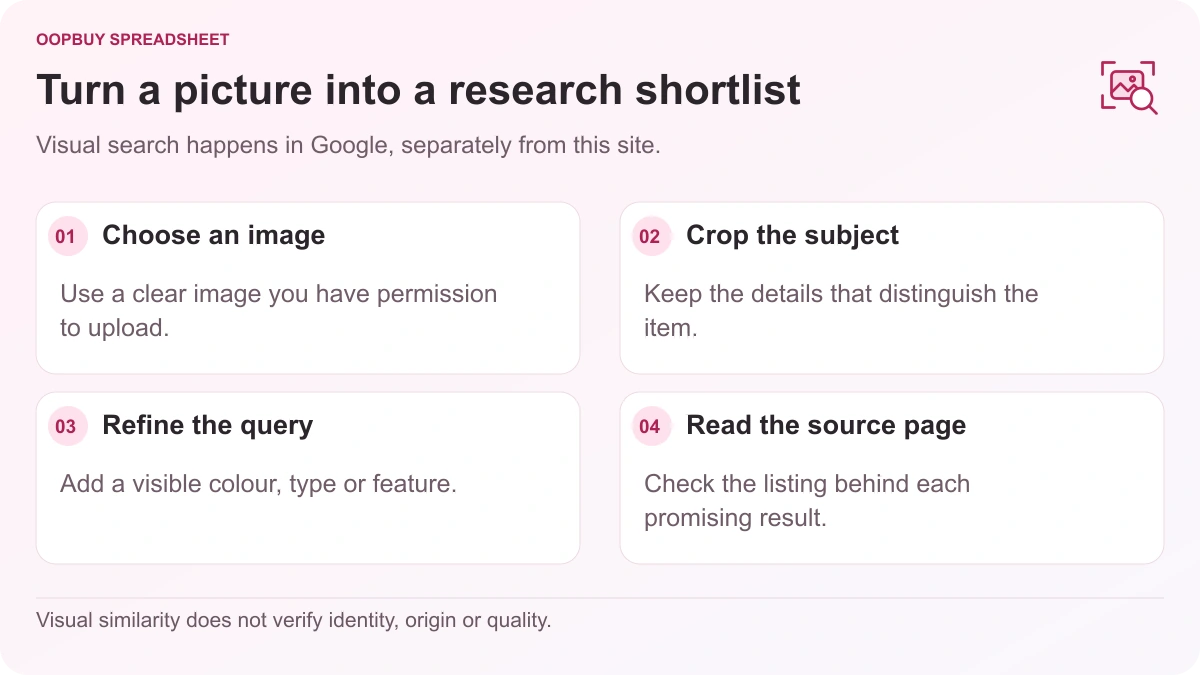 Oopbuy Spreadsheet visual-research diagram showing image selection, subject cropping, query refinement and source-page checks using Google Lens.
