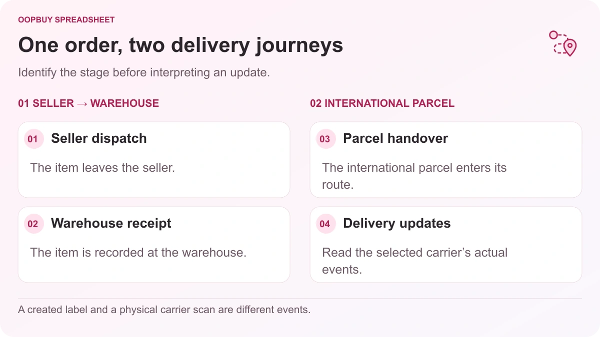 Oopbuy Spreadsheet tracking illustration separating seller-to-warehouse delivery from international parcel handover and delivery updates.