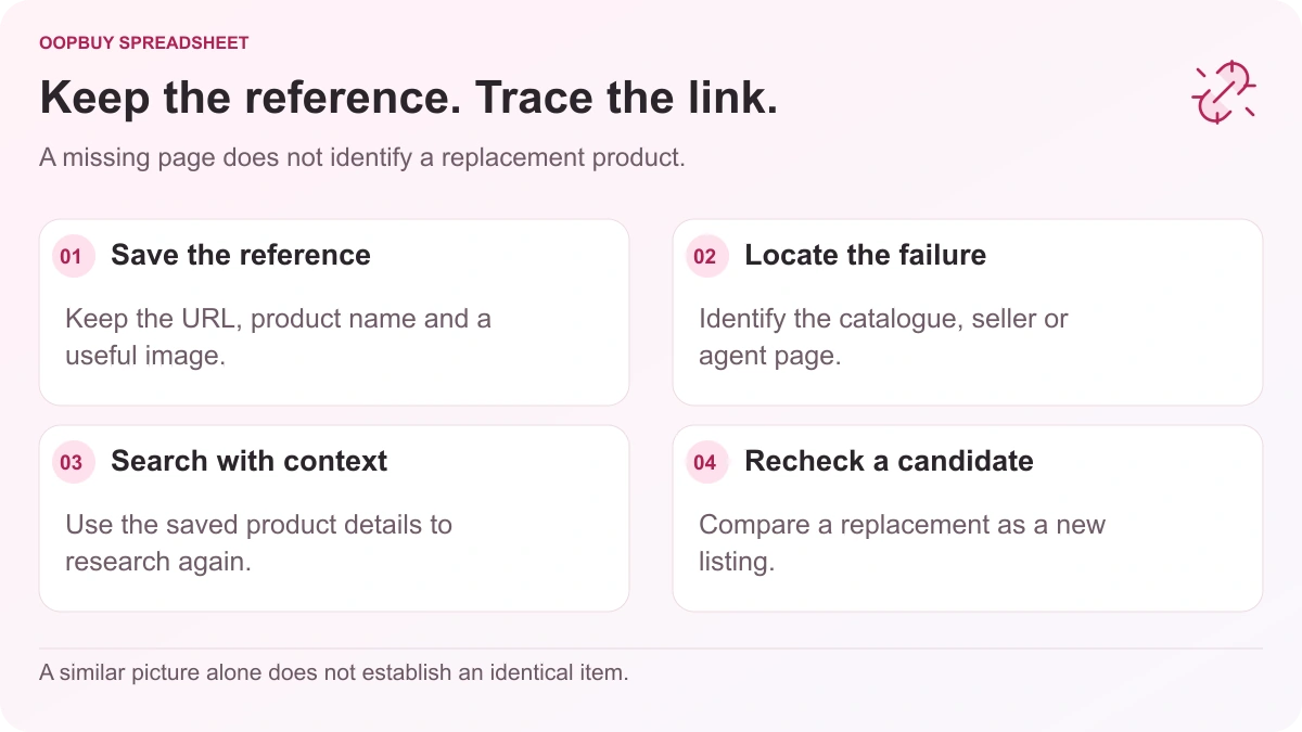 Oopbuy Spreadsheet link troubleshooting flow showing saved product references, the failed page, a new search and replacement-listing checks.