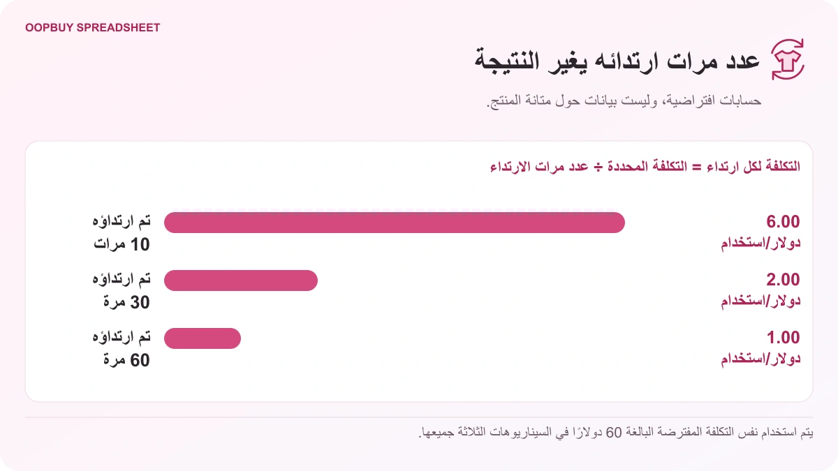 رسم بياني من Oopbuy Spreadsheet لتكلفة كل ارتداء، يقارن قطعة افتراضية تكلفتها 60 دولارًا عند ارتدائها 10 و30 و60 مرة، بتكلفة 6 و2 و1 دولار لكل ارتداء على الترتيب.