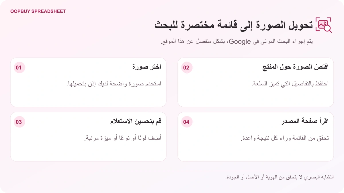 رسم تخطيطي للبحث البصري في Oopbuy Spreadsheet يوضح اختيار الصورة واقتصاصها حول المنتج وتحسين عبارة البحث وفحص الصفحات الأصلية باستخدام Google Lens.