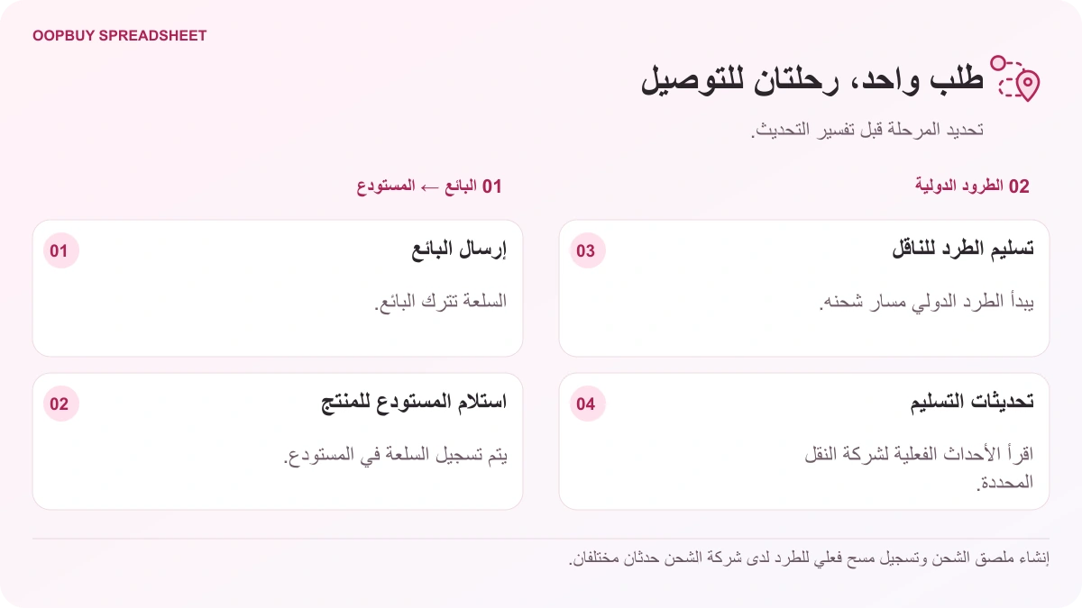 رسم توضيحي لتتبع Oopbuy Spreadsheet يفصل التسليم من البائع إلى المستودع عن تسليم الطرود الدولية وتحديثات التسليم.