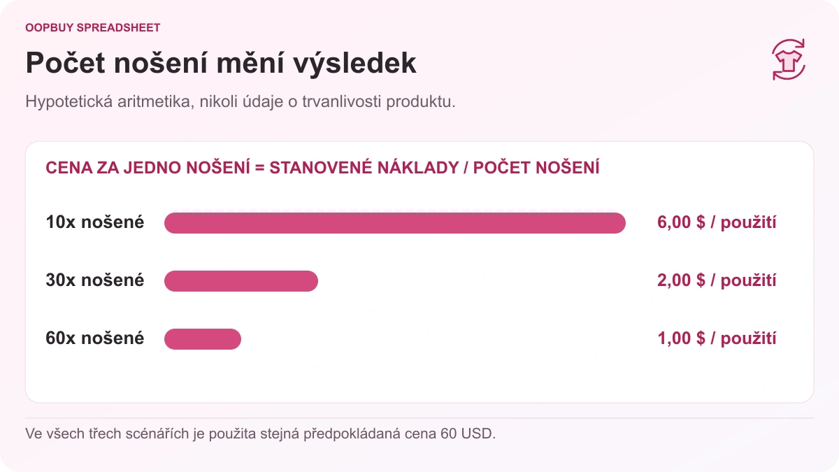 Graf Oopbuy Spreadsheet porovnávající cenu za jedno nošení hypotetického kusu za 60 USD při 10, 30 a 60 nošeních: 6, 2 a 1 USD za jedno nošení.