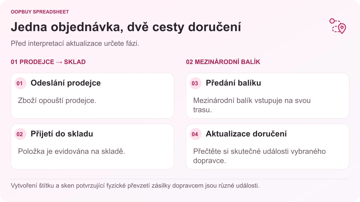 Sledovací obrázek Oopbuy Spreadsheet oddělující doručení od prodejce do skladu od mezinárodního předání balíků a aktualizace doručení.