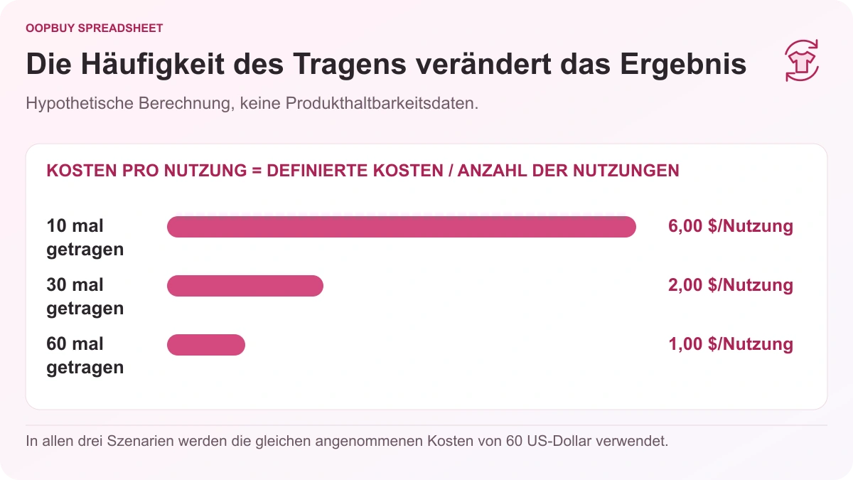 Oopbuy Spreadsheet Diagramm der Kosten pro Nutzung von Kleidung im Vergleich eines hypothetischen Artikels im Wert von 60 US-Dollar bei 10, 30 und 60-maligem Tragen, was 6 US-Dollar, 2 US-Dollar und 1 US-Dollar pro Tragen ergibt.