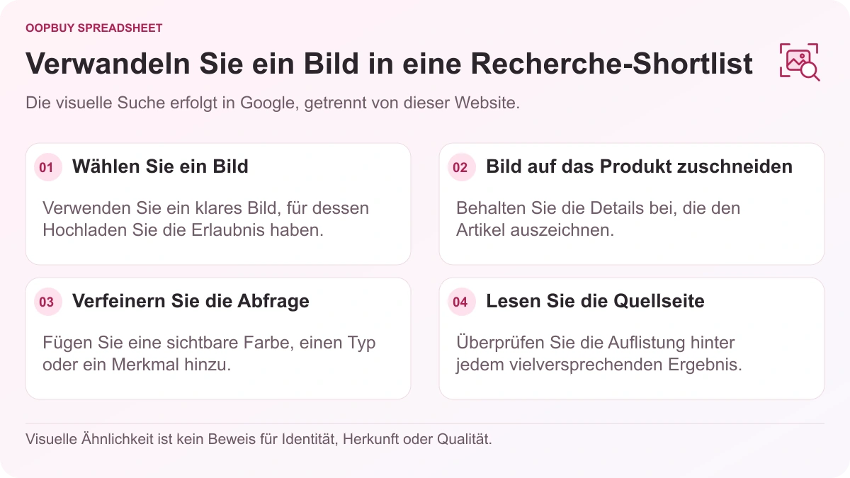 Oopbuy Spreadsheet visuelles Forschungsdiagramm, das Bildauswahl, Zuschnitt auf das Produkt, Abfrageverfeinerung und Quellseitenprüfungen mit Google Lens zeigt.