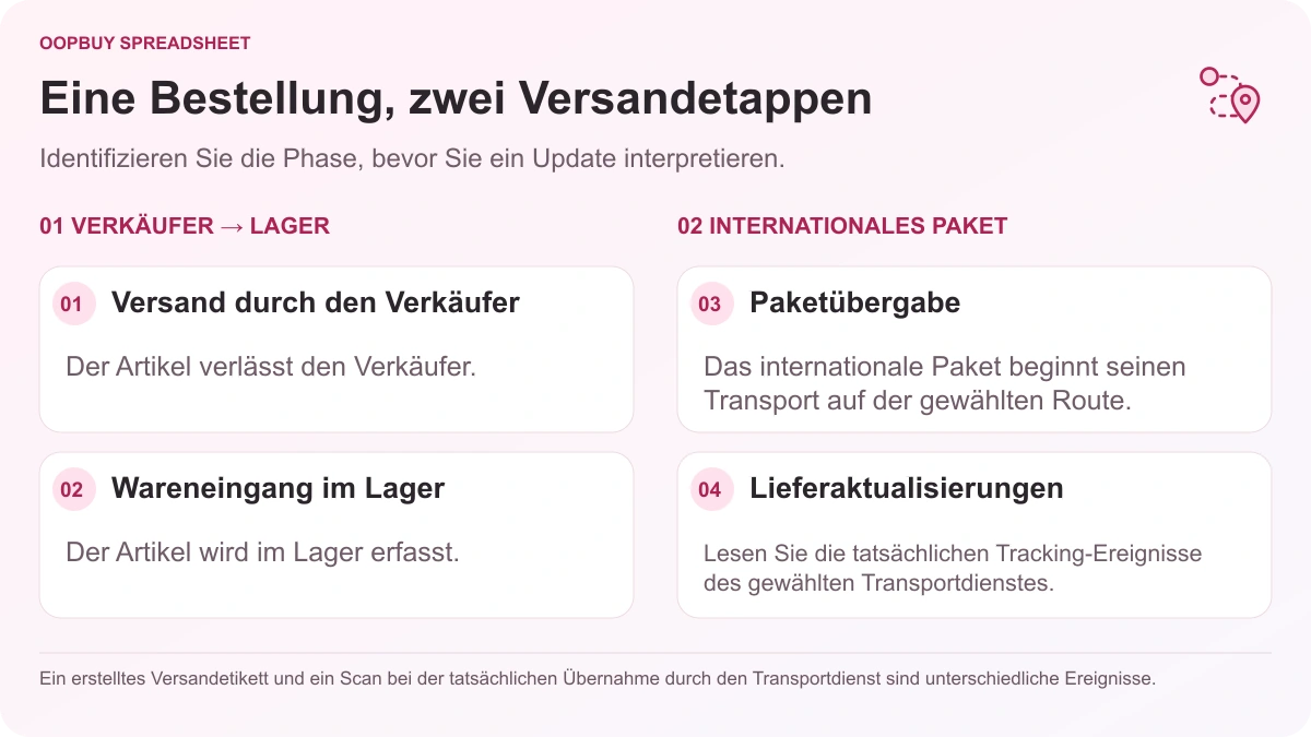 Oopbuy Spreadsheet-Tracking-Abbildung, die die Zustellung vom Verkäufer zum Lager von der internationalen Paketübergabe und Zustellungsaktualisierungen trennt.