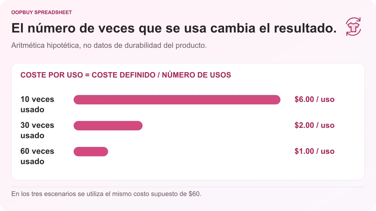Tabla de costo por uso de ropa Oopbuy Spreadsheet que compara un artículo hipotético de $60 usado 10, 30 y 60 veces, lo que arroja $6, $2 y $1 por uso.