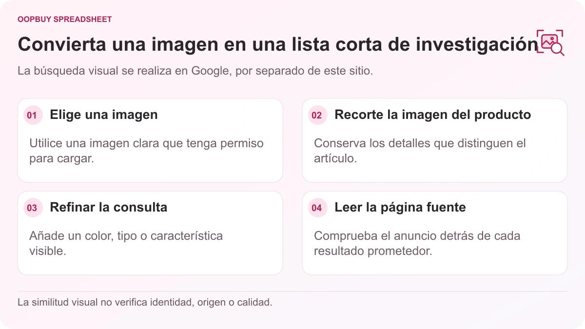 Diagrama de investigación visual Oopbuy Spreadsheet que muestra la selección de imágenes, el recorte alrededor del producto, la mejora de la consulta y la comprobación de la fuente con Google Lens.