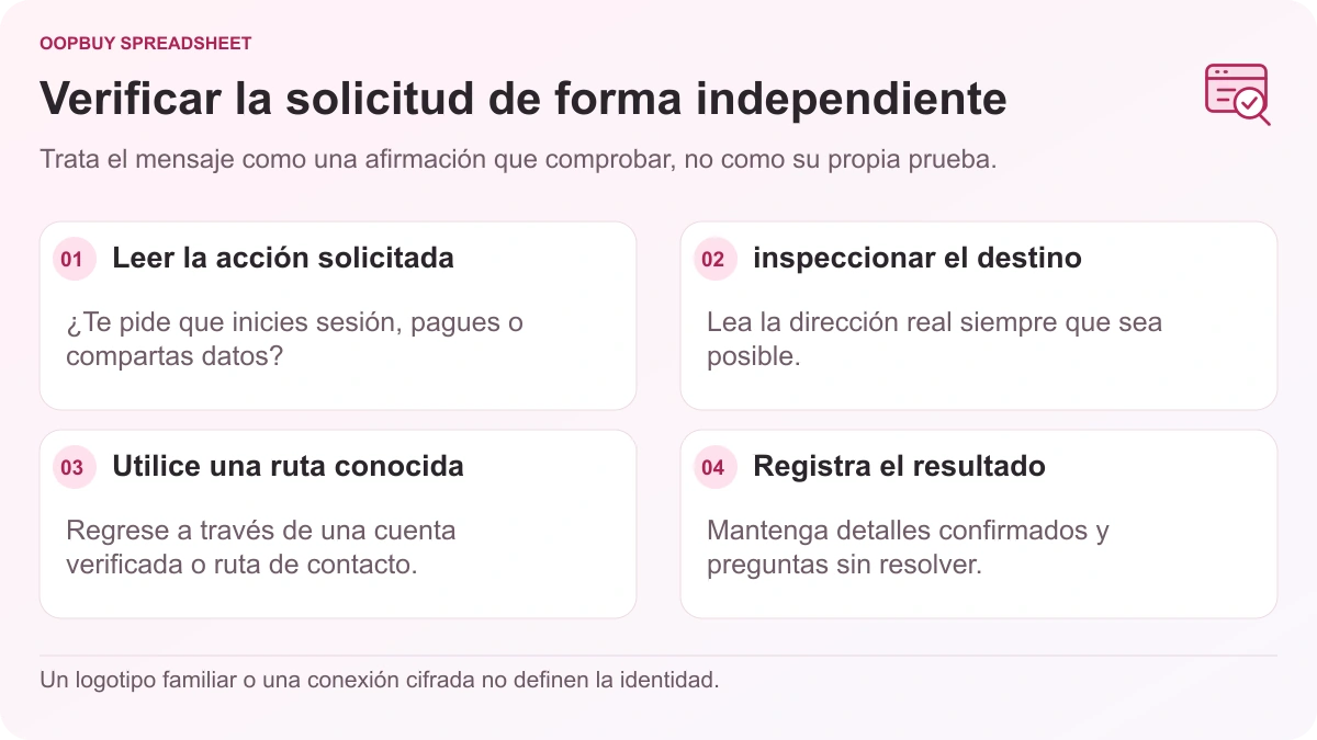 Flujo de verificación de mensajes Oopbuy Spreadsheet que muestra la acción solicitada, el destino del enlace, una ruta de contacto independiente y el resultado de la verificación.