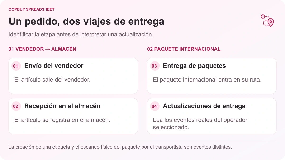 Ilustración de seguimiento Oopbuy Spreadsheet que distingue la entrega del vendedor al almacén de la entrega del paquete internacional al transportista y las actualizaciones posteriores.