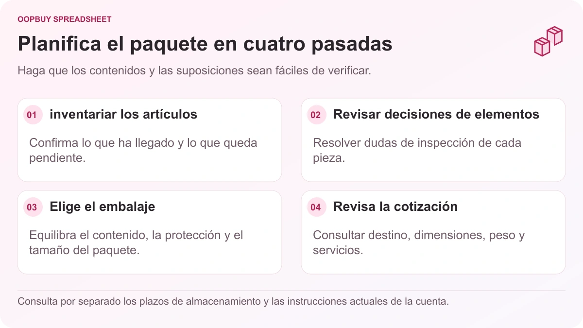 Diagrama de planificación de almacén Oopbuy Spreadsheet que pasa del inventario de artículos y las decisiones de inspección al embalaje y una cotización de paquetes.