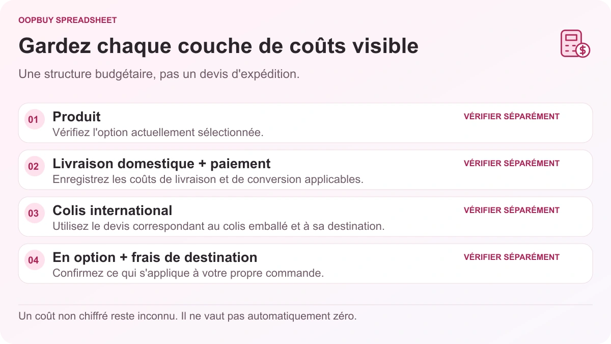 Diagramme budgétaire Oopbuy Spreadsheet séparant le produit, la livraison et le paiement nationaux, les colis internationaux et les autres frais applicables.