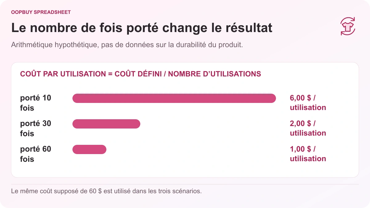 Tableau du coût par utilisation d'un vêtement Oopbuy Spreadsheet comparant un article hypothétique de 60 $ à 10, 30 et 60 fois porté, soit 6 $, 2 $ et 1 $ par port.