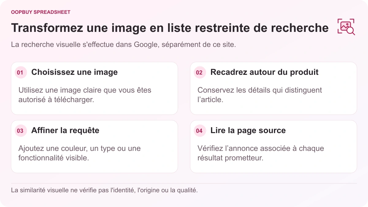 Diagramme de recherche visuelle Oopbuy Spreadsheet montrant la sélection d'images, le recadrage du sujet, l'affinement des requêtes et la vérification de la page source à l'aide de Google Lens.