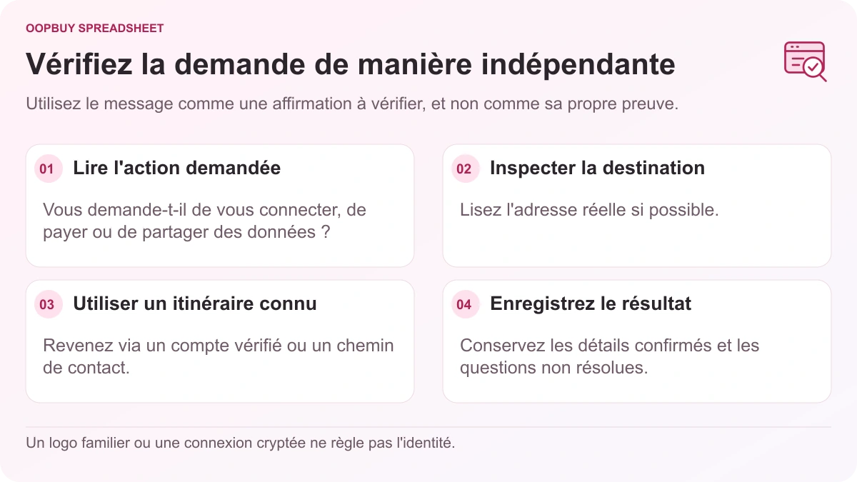 Flux de vérification des messages Oopbuy Spreadsheet affichant l'action demandée, la destination du lien, un itinéraire de contact indépendant et le résultat de la vérification.