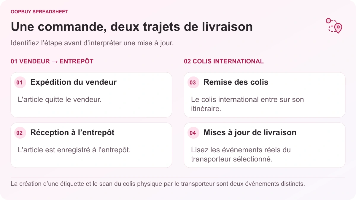 Illustration de suivi Oopbuy Spreadsheet séparant la livraison du vendeur à l'entrepôt de la remise des colis internationaux et des mises à jour de livraison.