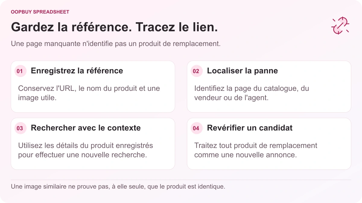 Flux de dépannage du lien Oopbuy Spreadsheet affichant les références de produits enregistrées, la page défaillante, une nouvelle recherche et des vérifications de liste de remplacement.