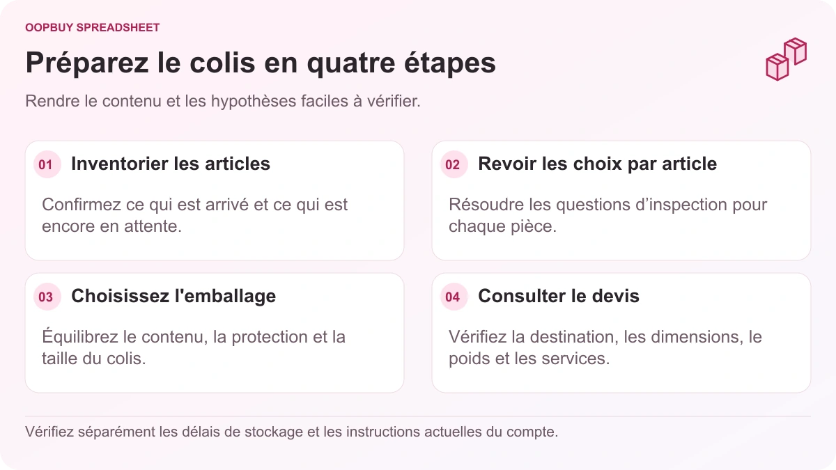 Diagramme de planification d'entrepôt Oopbuy Spreadsheet passant de l'inventaire des articles et des décisions d'inspection à l'emballage et à un devis de colis.