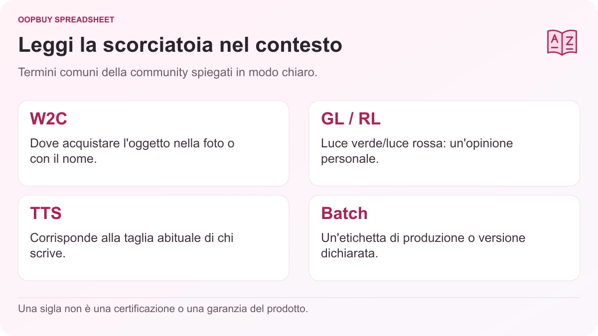 Glossario della community Oopbuy Spreadsheet che spiega W2C, GL e RL, TTS e Batch, ricordando che si tratta di termini informali.