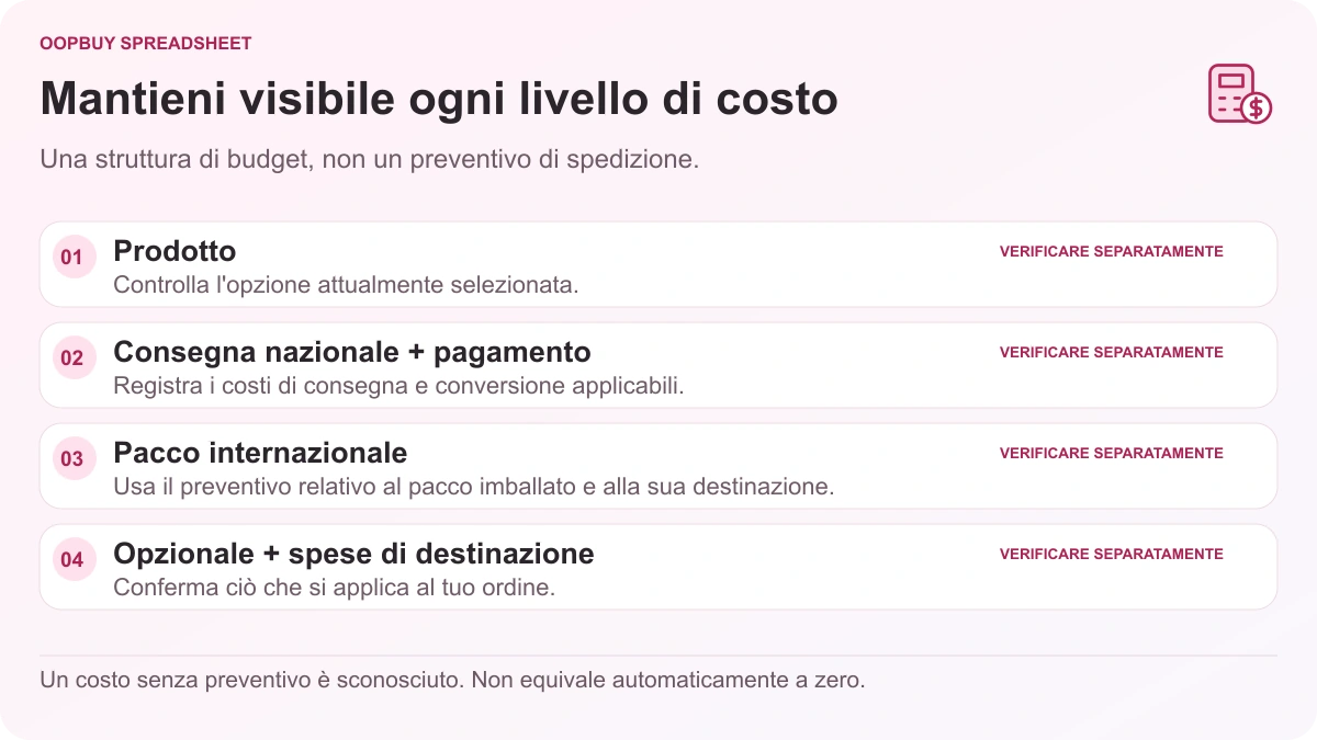 Diagramma del budget Oopbuy Spreadsheet che separa prodotto, consegna e pagamento nazionali, pacchi internazionali e altre spese applicabili.