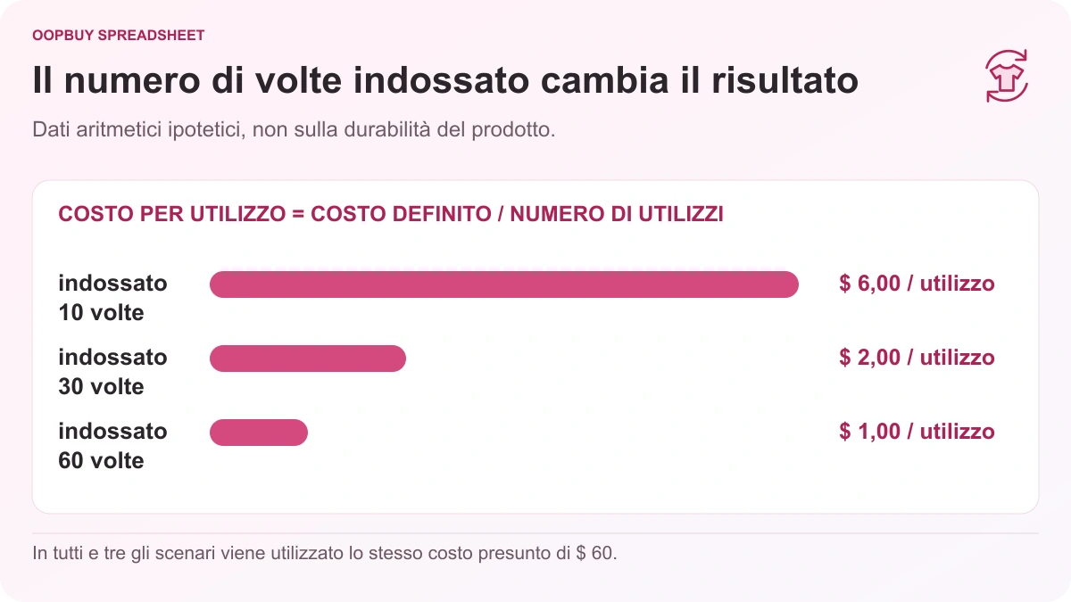 Oopbuy Spreadsheet grafico del costo per uso dell'abbigliamento che confronta un ipotetico articolo da $ 60 indossato 10, 30 e 60 volte, ottenendo $ 6, $ 2 e $ 1 per indossamento.