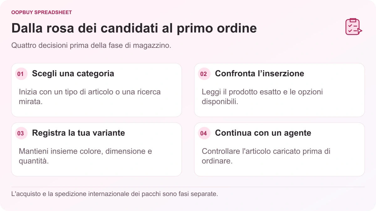 Flusso di lavoro Oopbuy Spreadsheet che mostra la selezione della categoria, il confronto degli elenchi, le note sulle varianti e la continuazione con un agente.