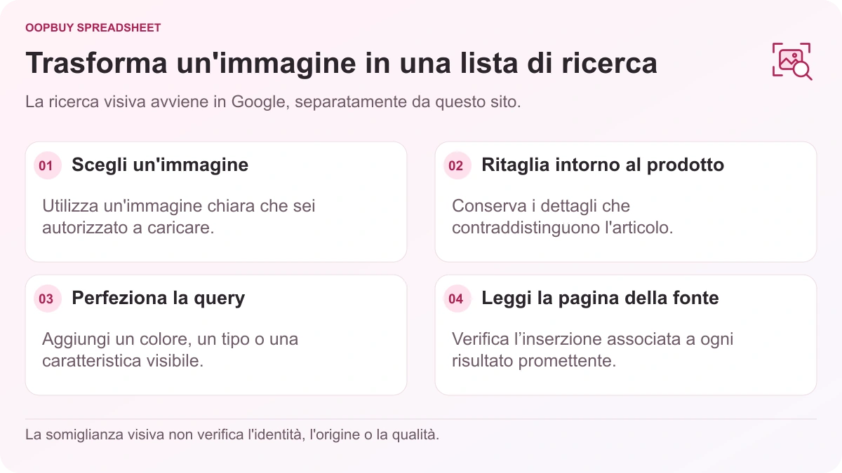 Diagramma di ricerca visiva Oopbuy Spreadsheet che mostra la selezione delle immagini, il ritaglio del soggetto, il perfezionamento delle query e i controlli della pagina di origine utilizzando Google Lens.