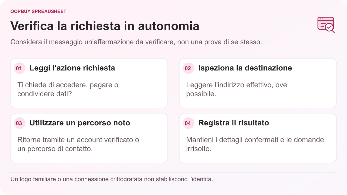 Oopbuy Spreadsheet flusso di controllo dei messaggi che mostra l'azione richiesta, la destinazione del collegamento, un percorso di contatto indipendente e il risultato della verifica.