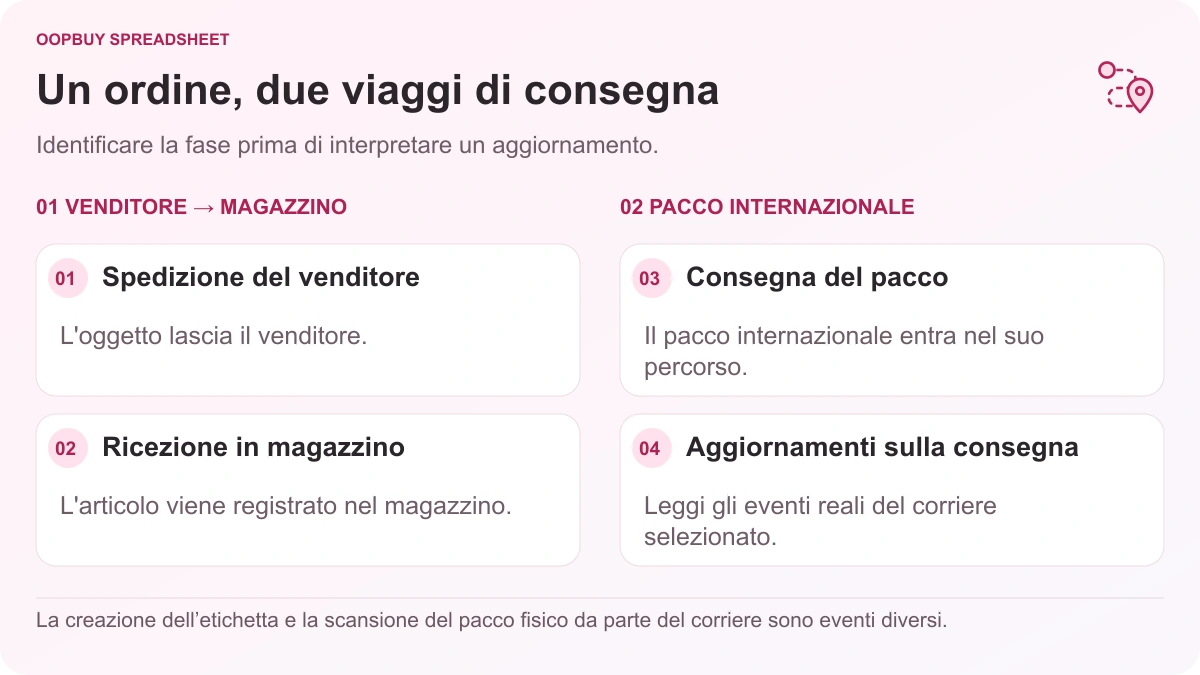 Illustrazione del tracciamento Oopbuy Spreadsheet che distingue la consegna dal venditore al magazzino dalla presa in carico del pacco internazionale e dagli aggiornamenti sulla consegna.