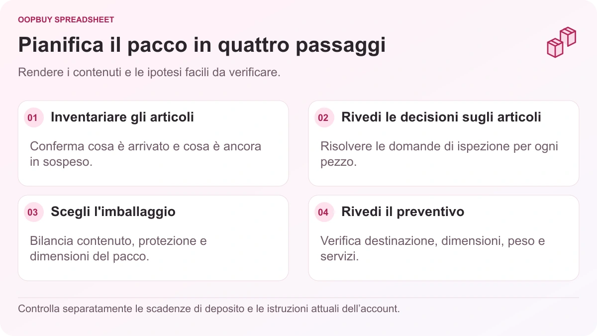 Oopbuy Spreadsheet diagramma di pianificazione del magazzino che passa dall'inventario degli articoli e dalle decisioni di ispezione all'imballaggio e al preventivo dei pacchi.