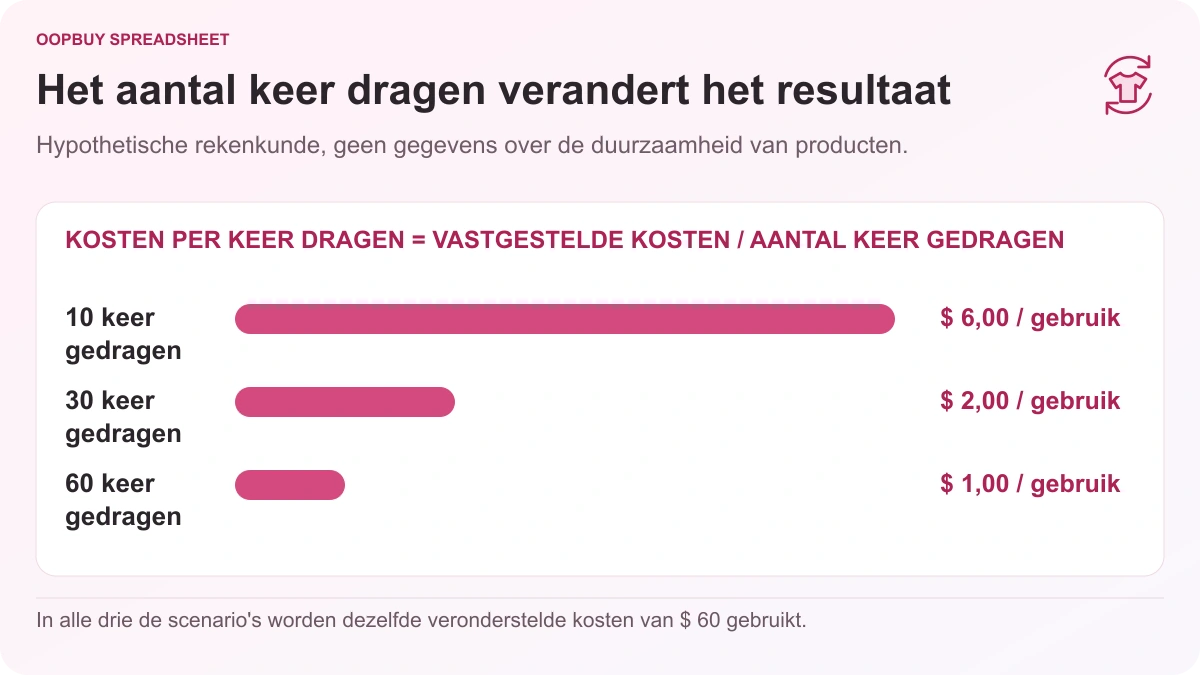 Oopbuy Spreadsheet-grafiek voor kosten per gebruik van kleding waarbij een hypothetisch artikel van $ 60 wordt vergeleken bij 10, 30 en 60 keer dragen, wat $ 6, $ 2 en $ 1 per keer oplevert.