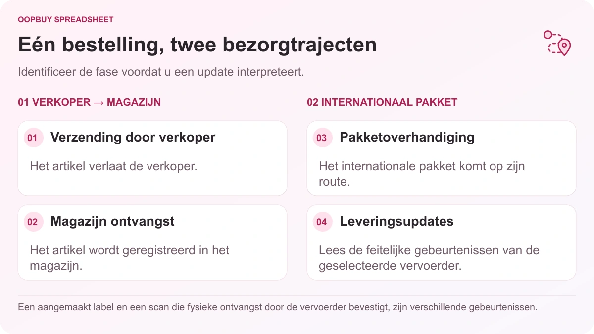 Oopbuy Spreadsheet-trackingillustratie die de levering tussen verkoper en magazijn scheidt van internationale pakketoverdracht en leveringsupdates.