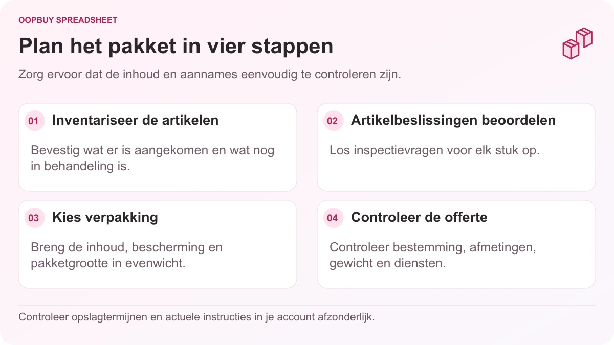 Oopbuy Spreadsheet magazijnplanningsdiagram dat gaat van artikelinventaris en inspectiebeslissingen naar verpakking en een pakketofferte.