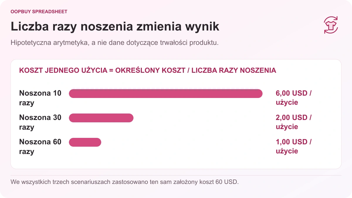 Wykres Oopbuy Spreadsheet porównujący koszt jednego użycia hipotetycznego przedmiotu za 60 USD przy 10, 30 i 60 założeniach: odpowiednio 6, 2 i 1 USD za użycie.