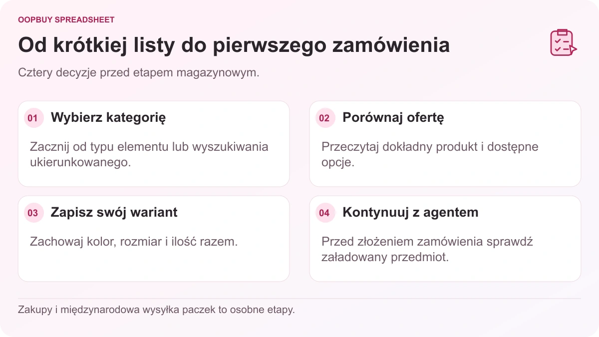 Przebieg pracy Oopbuy Spreadsheet pokazujący wybór kategorii, porównanie ofert, notatki dotyczące wariantów i kontynuację pracy z agentem.