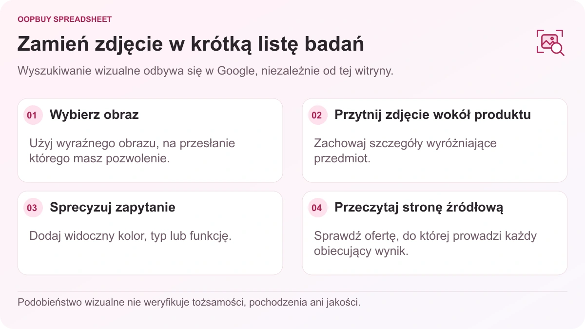 Diagram badań wizualnych Oopbuy Spreadsheet przedstawiający wybór obrazu, kadrowanie wokół produktu, udoskonalanie zapytań i sprawdzanie strony źródłowej przy użyciu Google Lens.