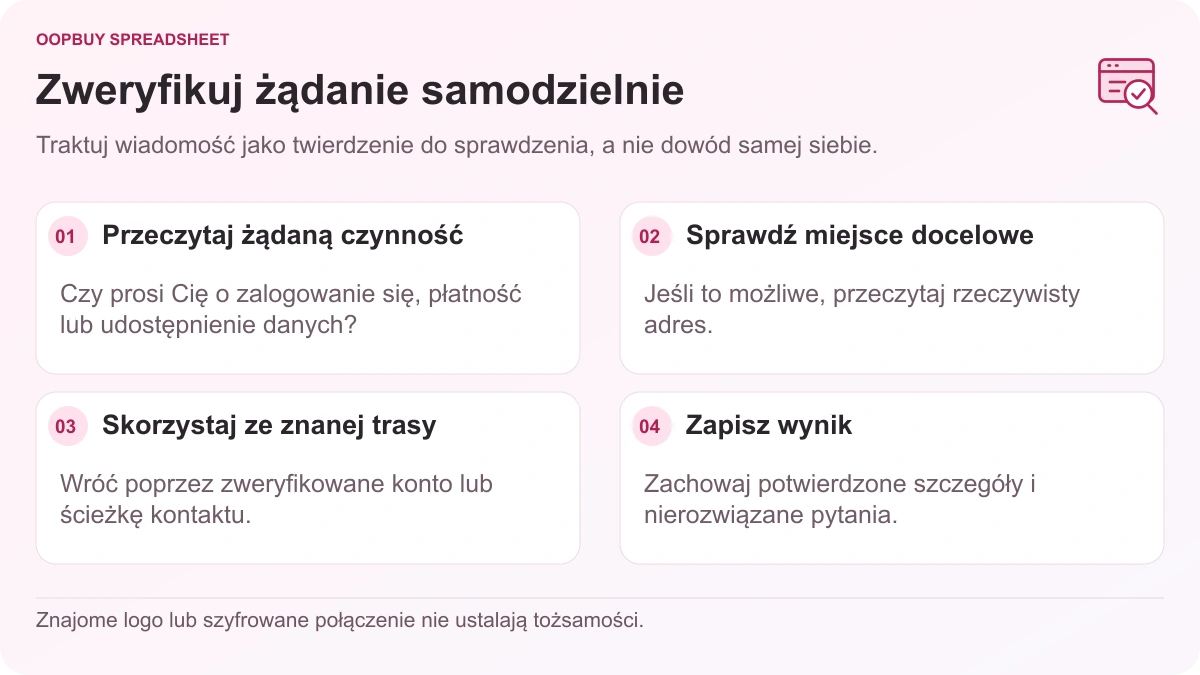 Oopbuy Spreadsheet przepływ sprawdzania wiadomości pokazujący żądaną akcję, miejsce docelowe łącza, niezależną trasę kontaktu i wynik weryfikacji.