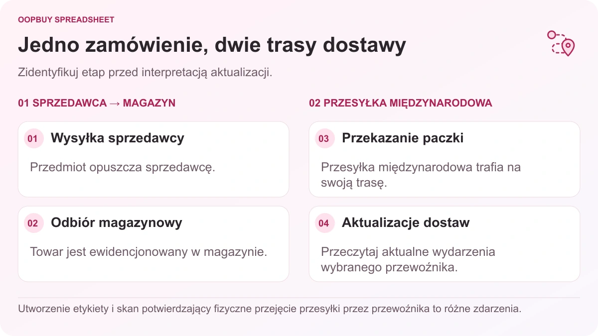 Ilustracja śledzenia Oopbuy Spreadsheet oddzielająca dostawę od sprzedawcy do magazynu od międzynarodowego przekazania paczek i aktualizacji dostaw.