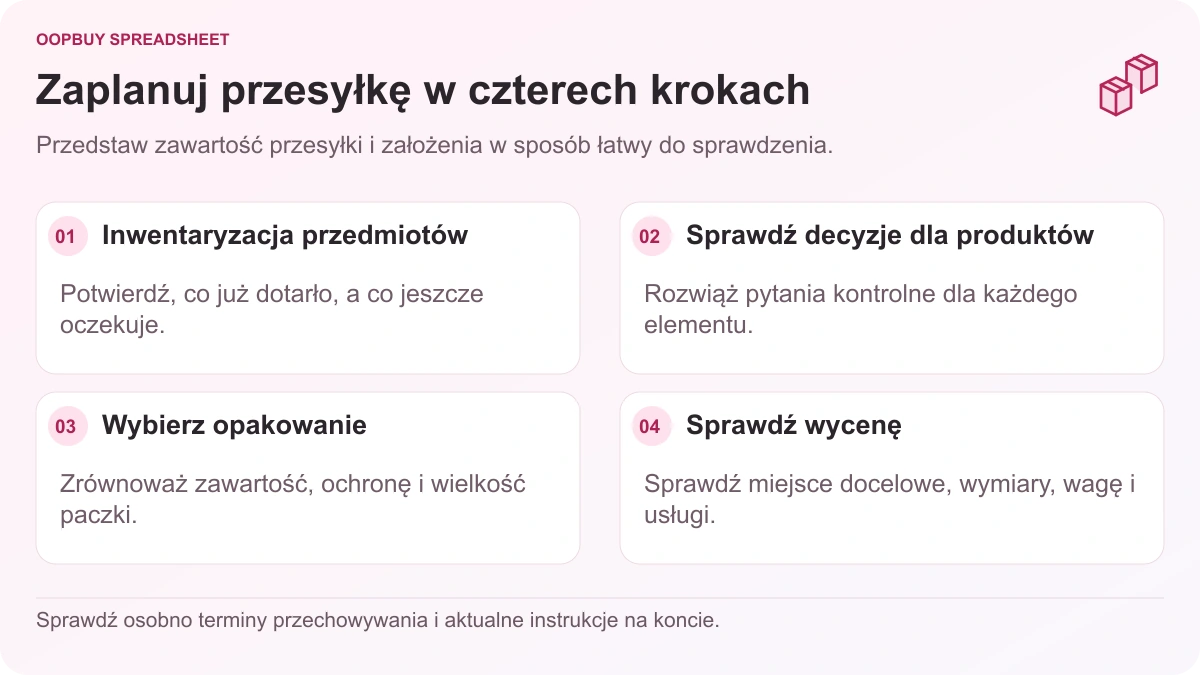 Oopbuy Spreadsheet diagram planowania magazynu przechodzący od decyzji dotyczących inwentaryzacji towarów i kontroli do pakowania i wyceny przesyłki.