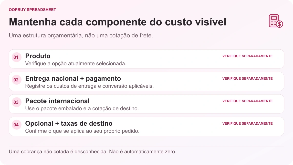 Diagrama de orçamento Oopbuy Spreadsheet separando produto, entrega e pagamento doméstico, encomenda internacional e outros encargos aplicáveis.