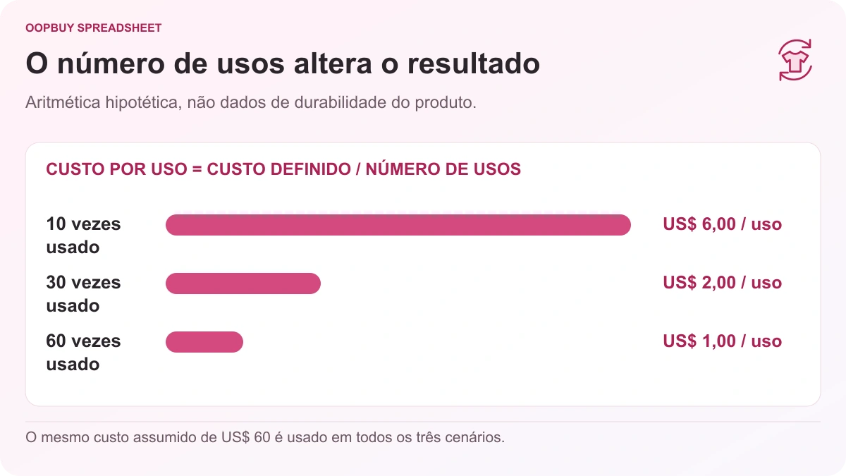 Oopbuy Spreadsheet gráfico de custo por uso de roupas comparando um item hipotético de US$ 60 com 10, 30 e 60 vezes usado, resultando em US$ 6, US$ 2 e US$ 1 por uso.