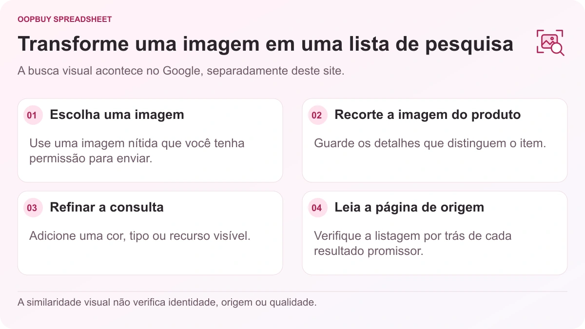 Diagrama de pesquisa visual Oopbuy Spreadsheet mostrando seleção de imagem, recorte em torno do produto, refinamento de consulta e verificações da página de origem usando Google Lens.