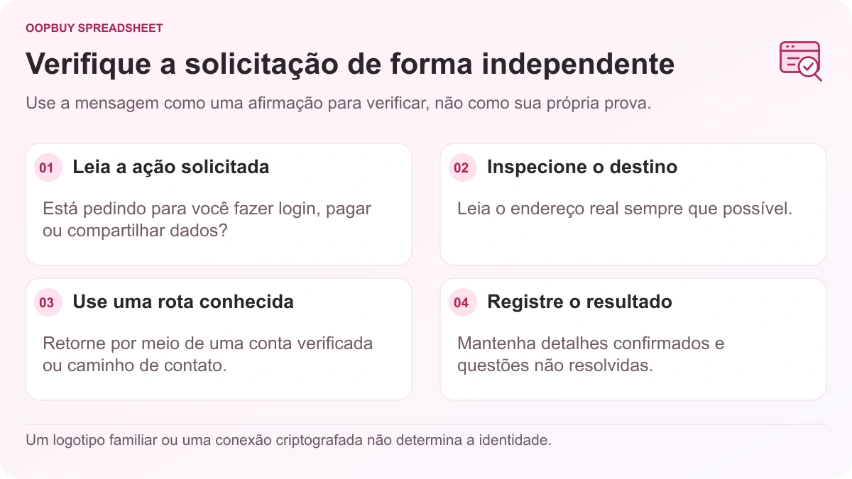 Fluxo de verificação de mensagens Oopbuy Spreadsheet mostrando a ação solicitada, destino do link, rota de contato independente e resultado da verificação.