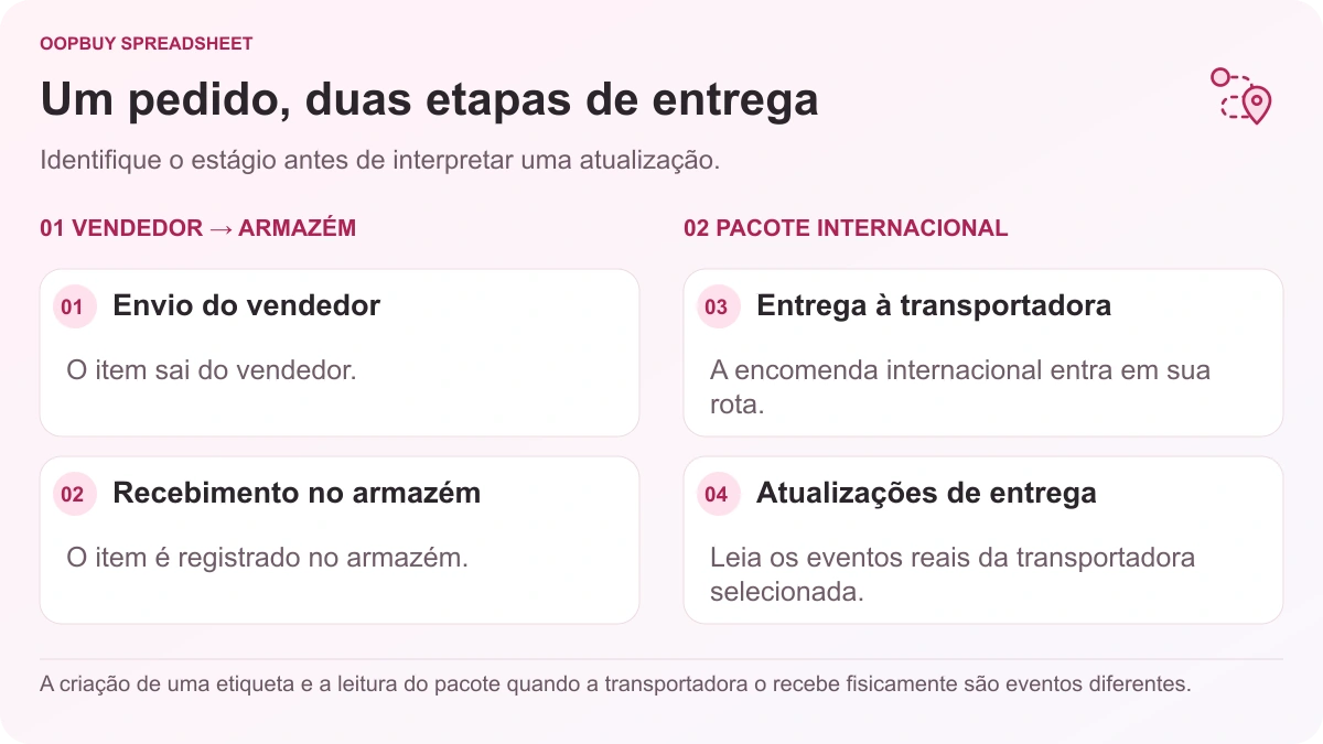 Ilustração de rastreamento Oopbuy Spreadsheet que separa a entrega do vendedor ao armazém da transferência do pacote internacional e das atualizações de entrega.