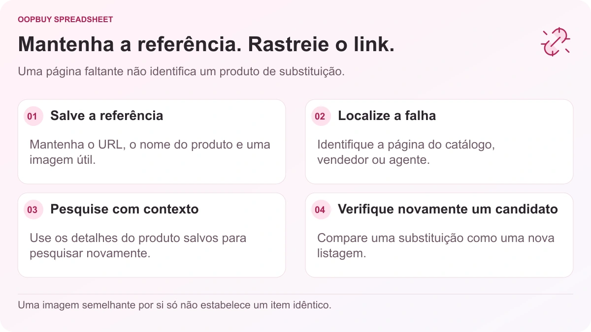 Fluxo de solução de problemas do link Oopbuy Spreadsheet mostrando referências de produtos salvas, a página com falha, uma nova pesquisa e verificações dos anúncios de produtos alternativos.
