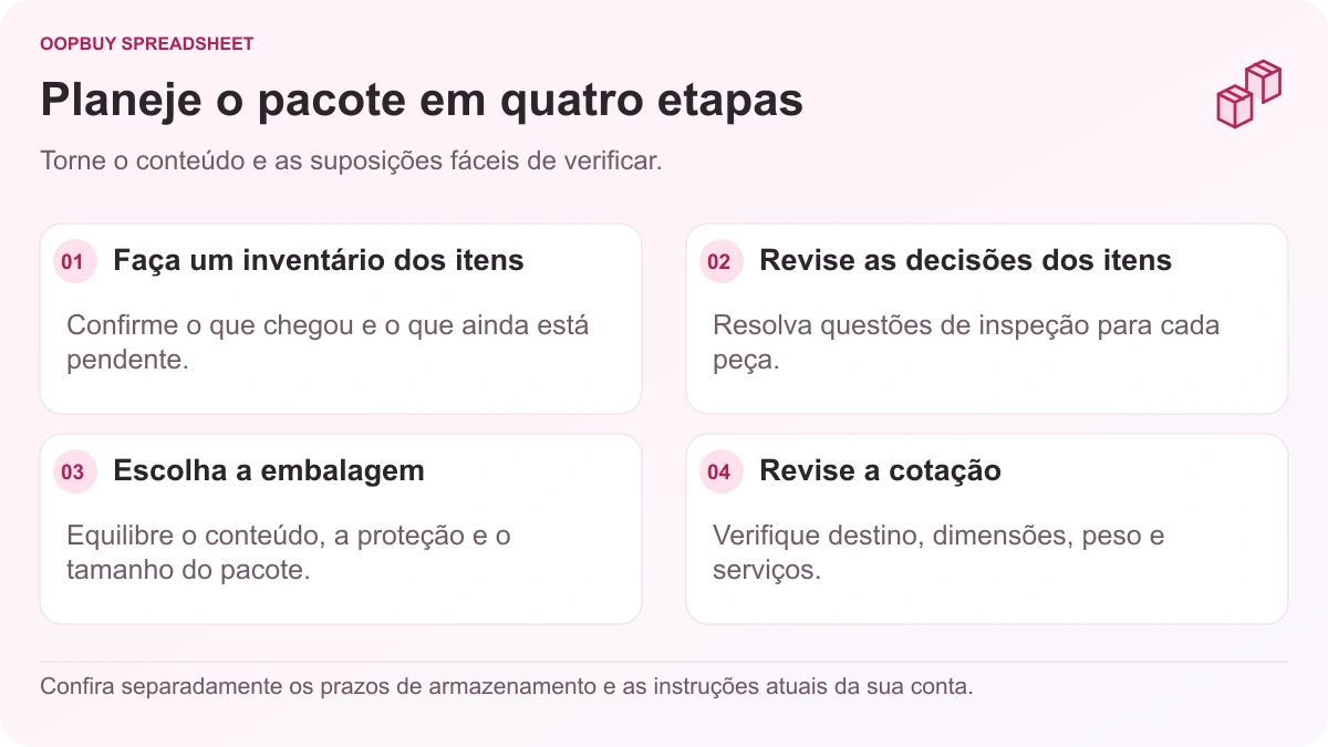 Diagrama de planejamento de armazém Oopbuy Spreadsheet, passando do inventário de itens e decisões de inspeção até a embalagem e uma cotação de pacote.
