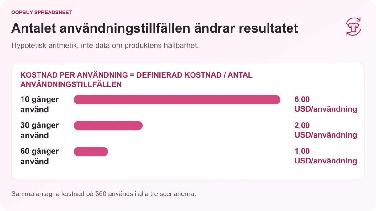Oopbuy Spreadsheet kostnad per användning av klädesplagg som jämför en hypotetisk $60-artikel vid 10, 30 och 60 gånger buren, vilket ger $6, $2 och $1 per användning.