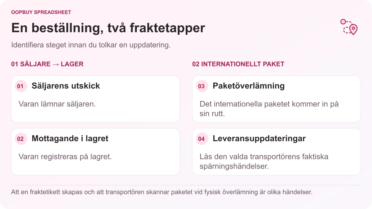 Oopbuy Spreadsheet spårningsillustration som skiljer leverans från säljare till lager från internationell paketöverlämning och leveransuppdateringar.